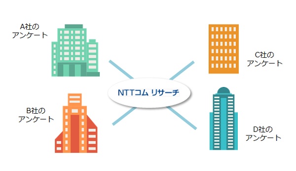 NTTコムリサーチ提携例